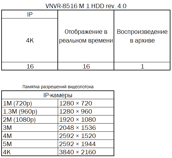 16-канальный IP цифровой видеорегистратор пентаплекс VeSta VNVR-8516