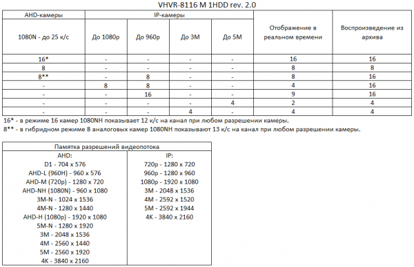 Гибридный видеорегистратор 16-канальный Vesta VHVR-8116