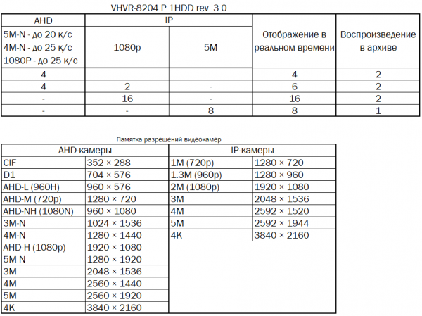 Гибридный видеорегистратор 4-канальный Vesta VHVR-8204